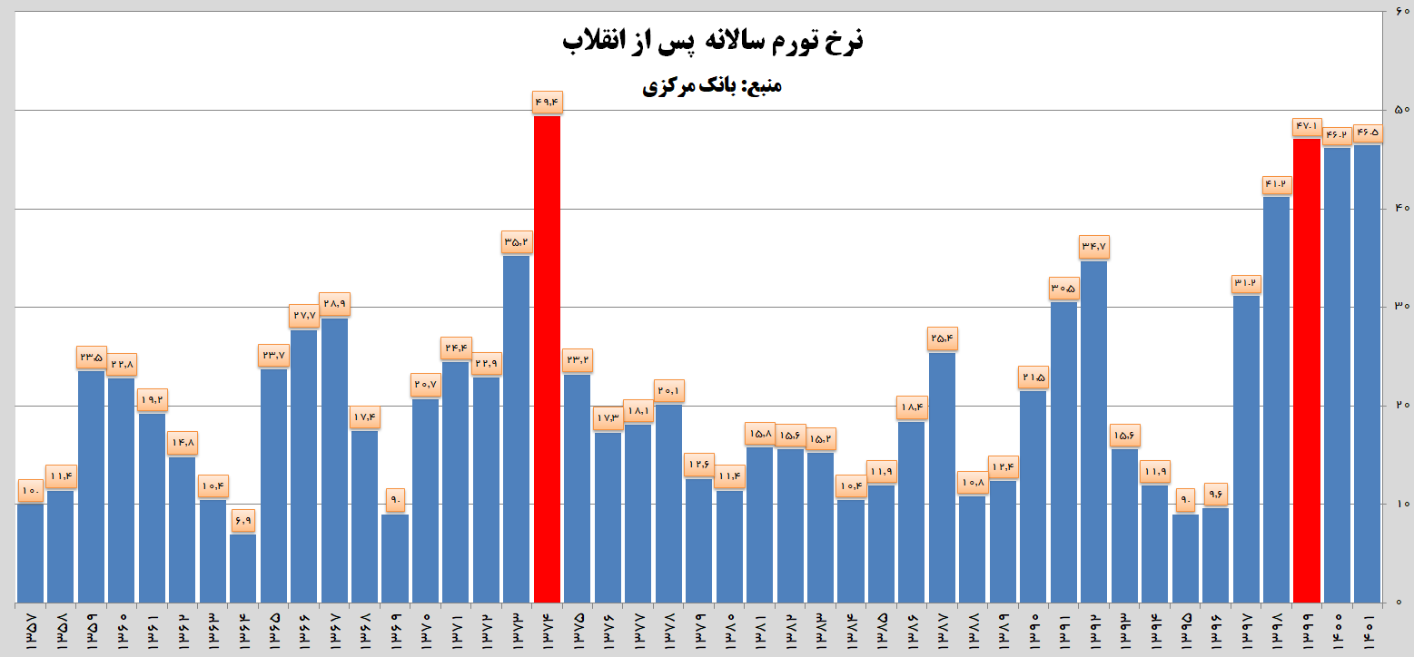 ادعای کذب ثبت بالاترین تورم در دولت سیزدهم/ روحانی و رفسنجانی رکوردداران تورم هستند