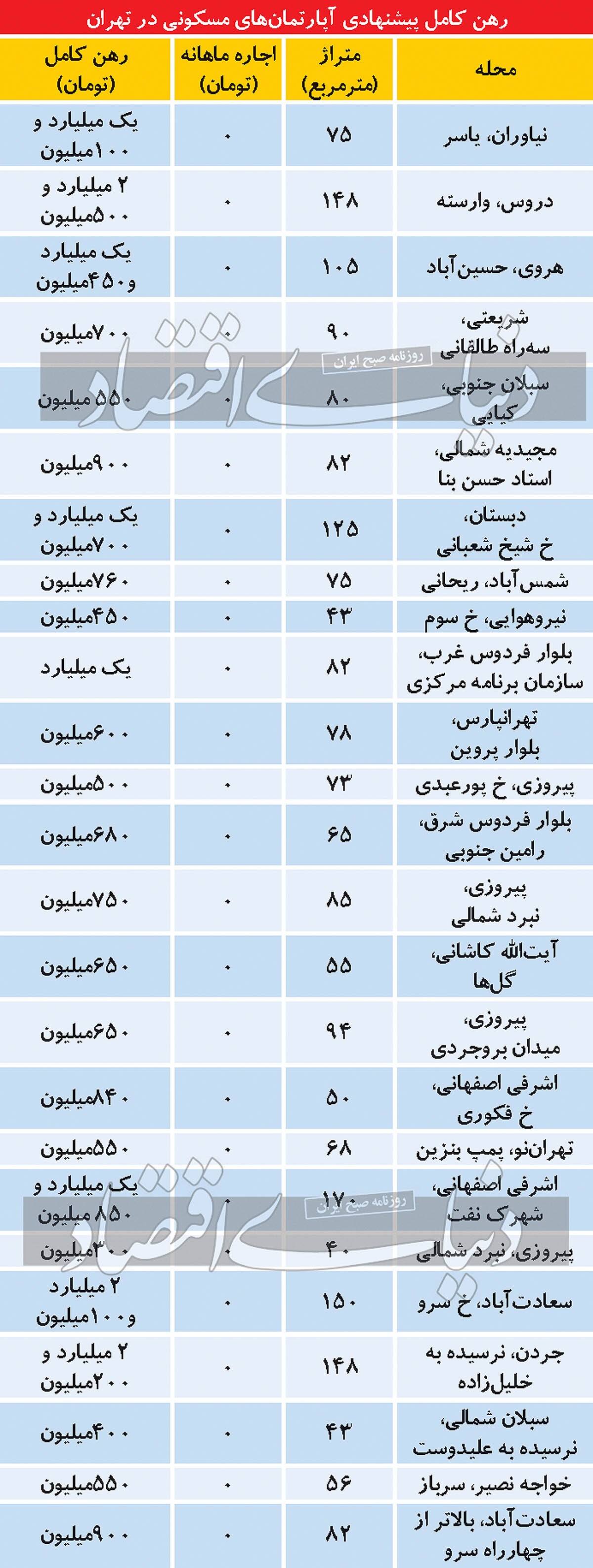 رهن کامل پیشنهادی آپارتمان های مسکونی در تهران/ جدول
